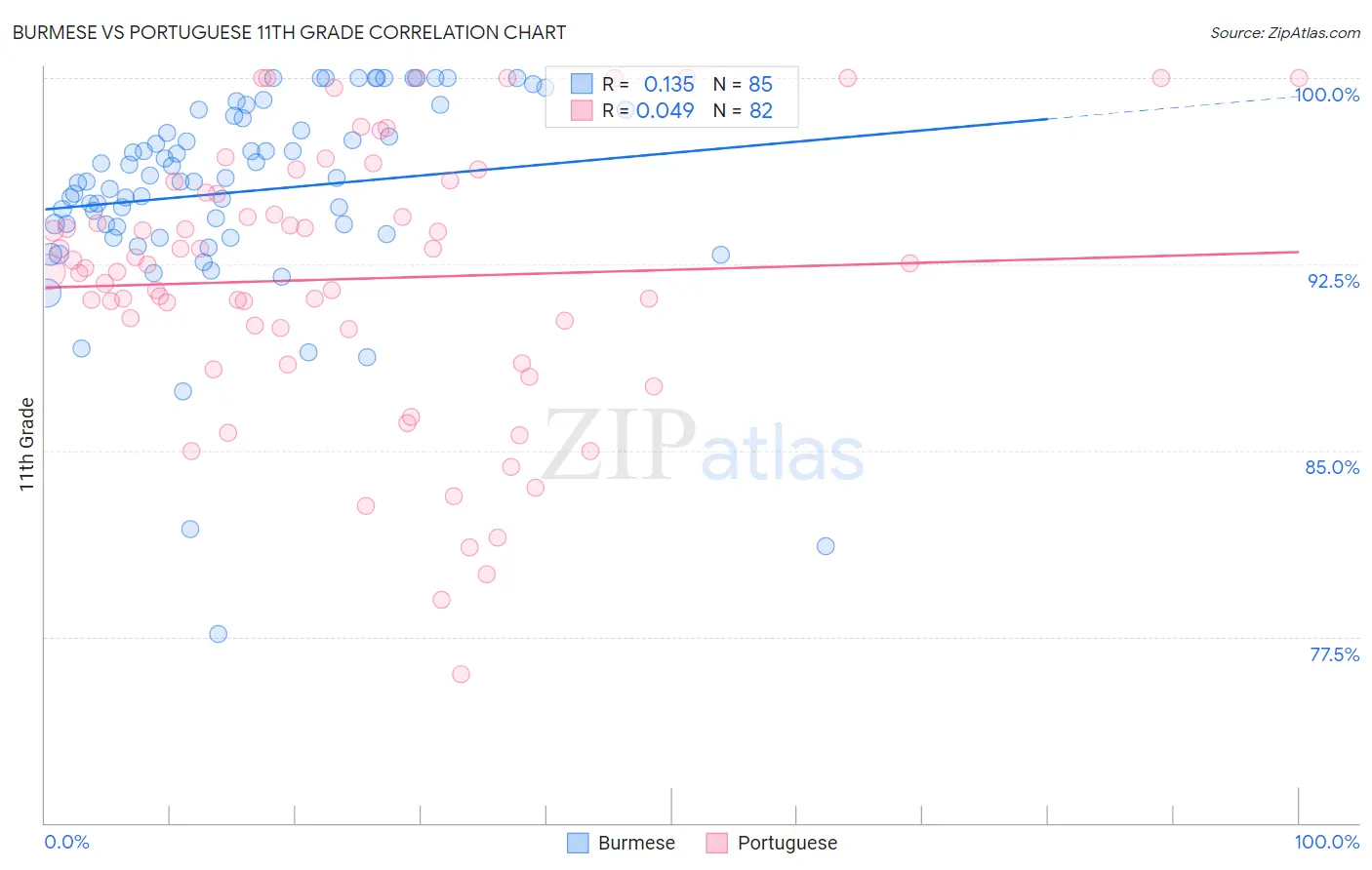 Burmese vs Portuguese 11th Grade