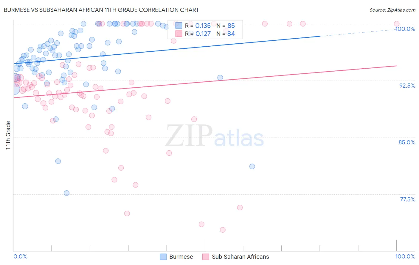 Burmese vs Subsaharan African 11th Grade