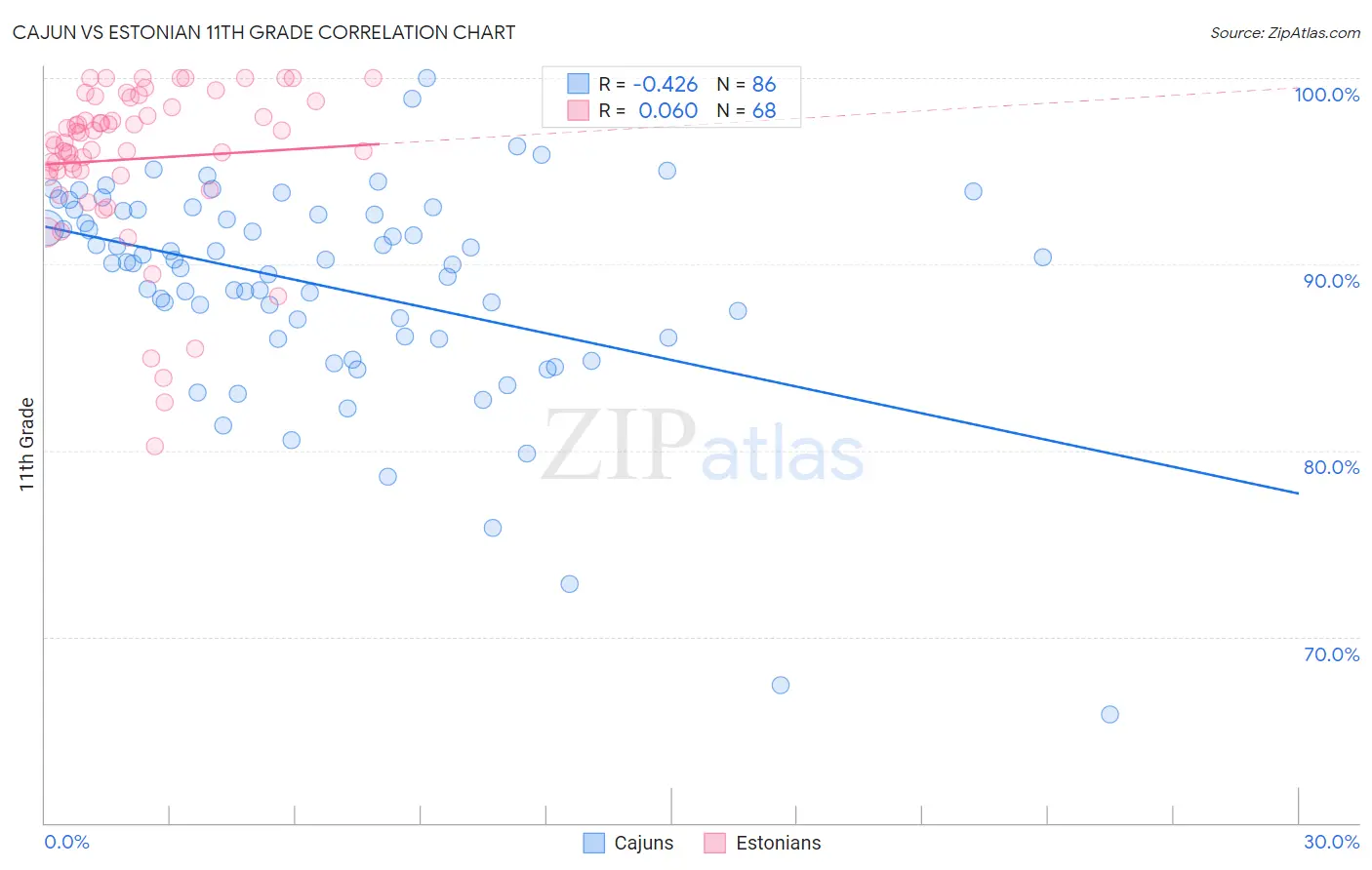 Cajun vs Estonian 11th Grade