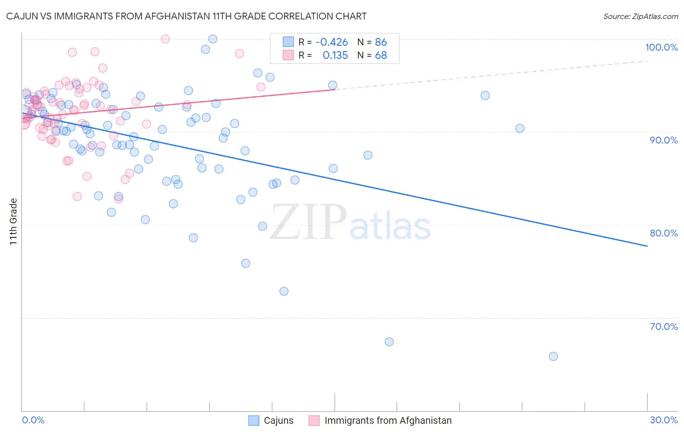 Cajun vs Immigrants from Afghanistan 11th Grade