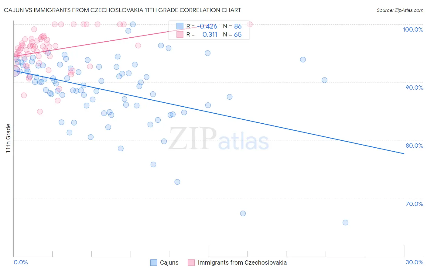 Cajun vs Immigrants from Czechoslovakia 11th Grade