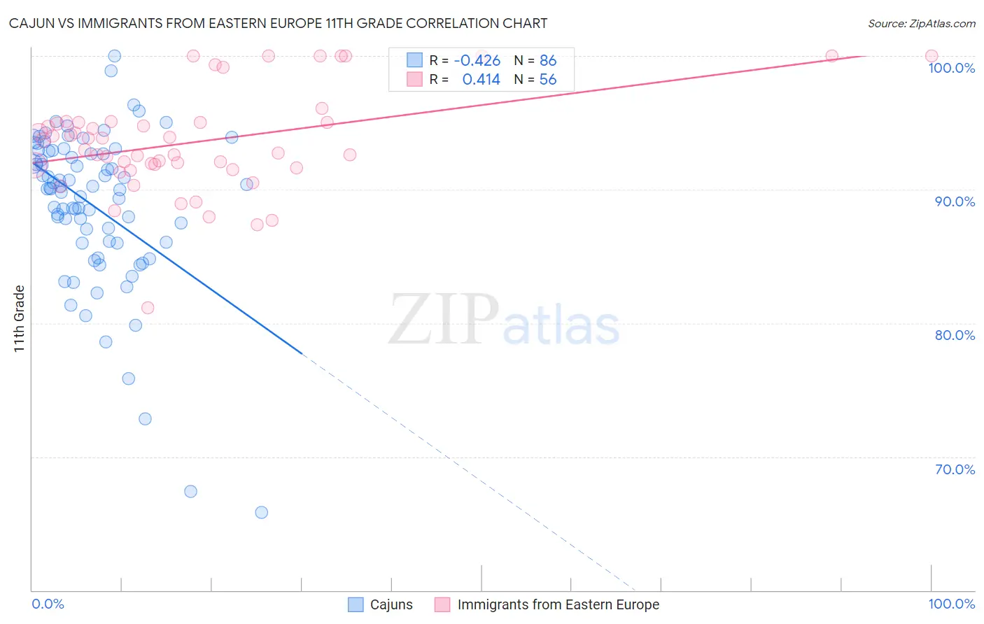 Cajun vs Immigrants from Eastern Europe 11th Grade