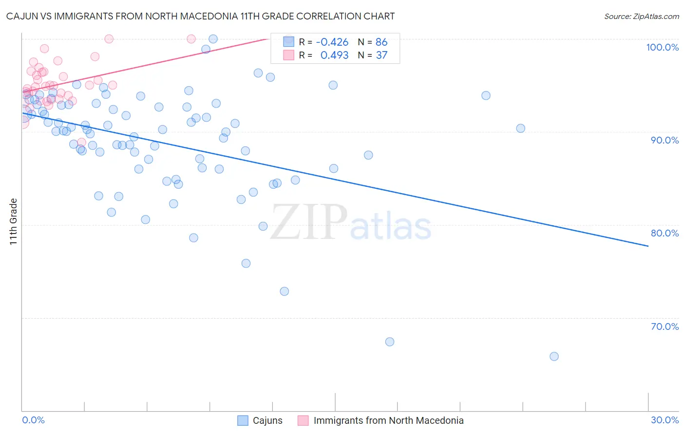 Cajun vs Immigrants from North Macedonia 11th Grade