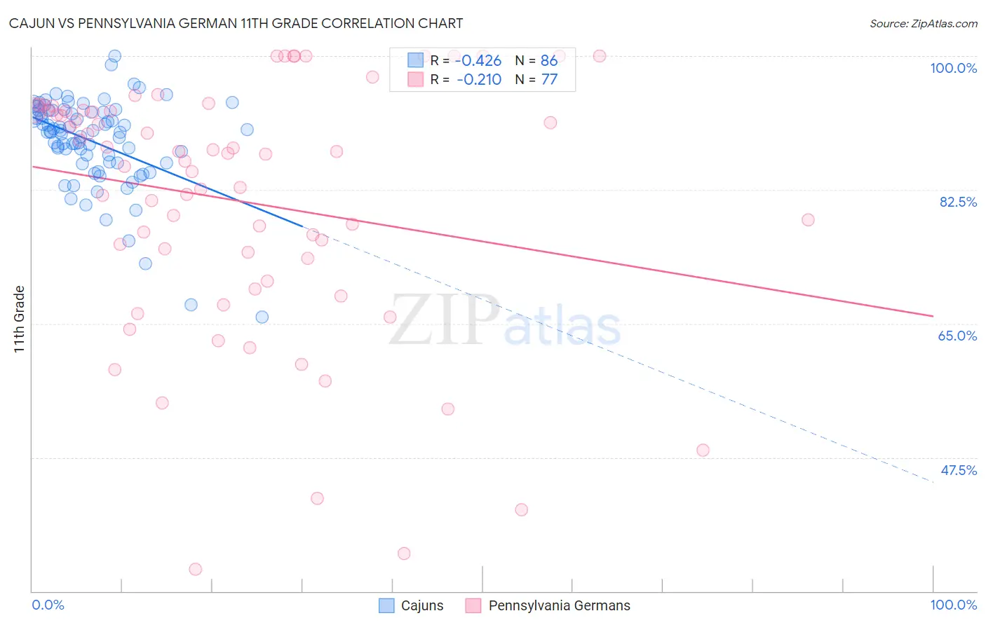 Cajun vs Pennsylvania German 11th Grade