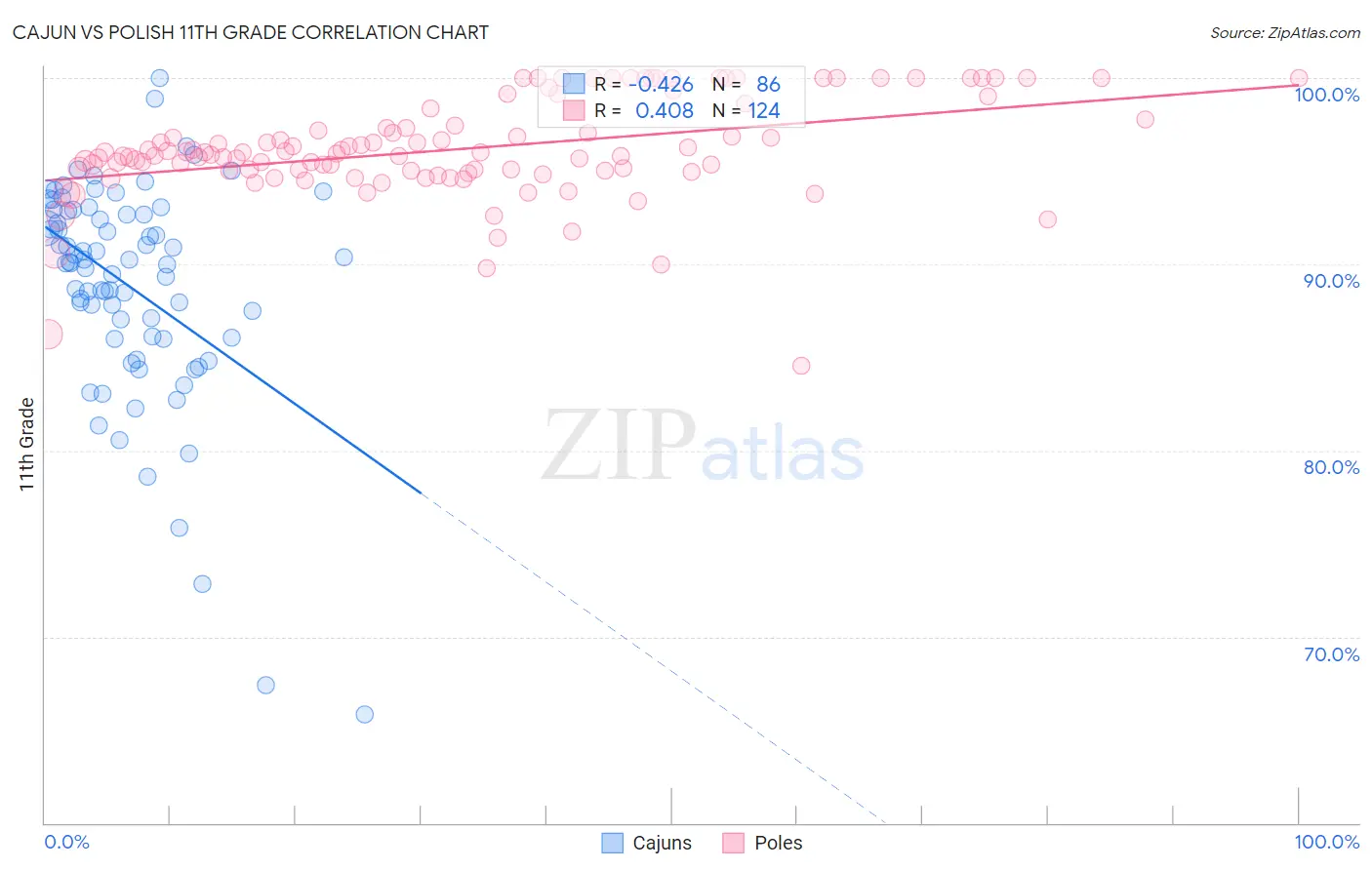 Cajun vs Polish 11th Grade