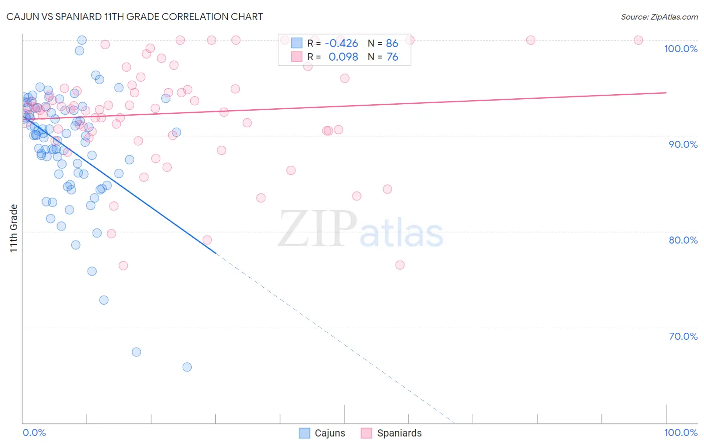 Cajun vs Spaniard 11th Grade