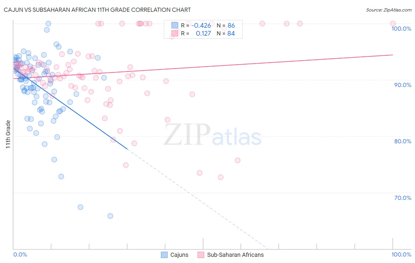 Cajun vs Subsaharan African 11th Grade