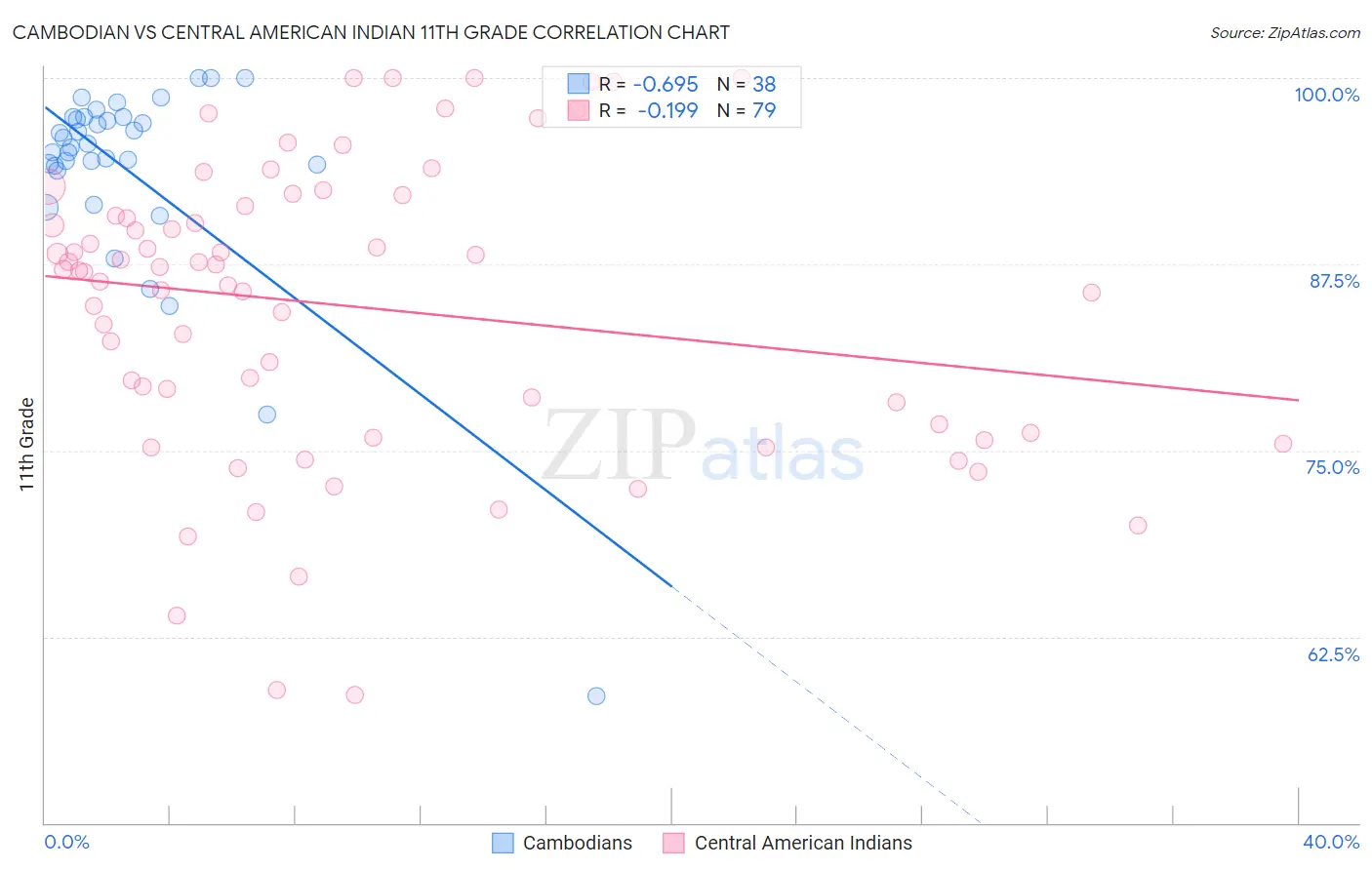 Cambodian vs Central American Indian 11th Grade
