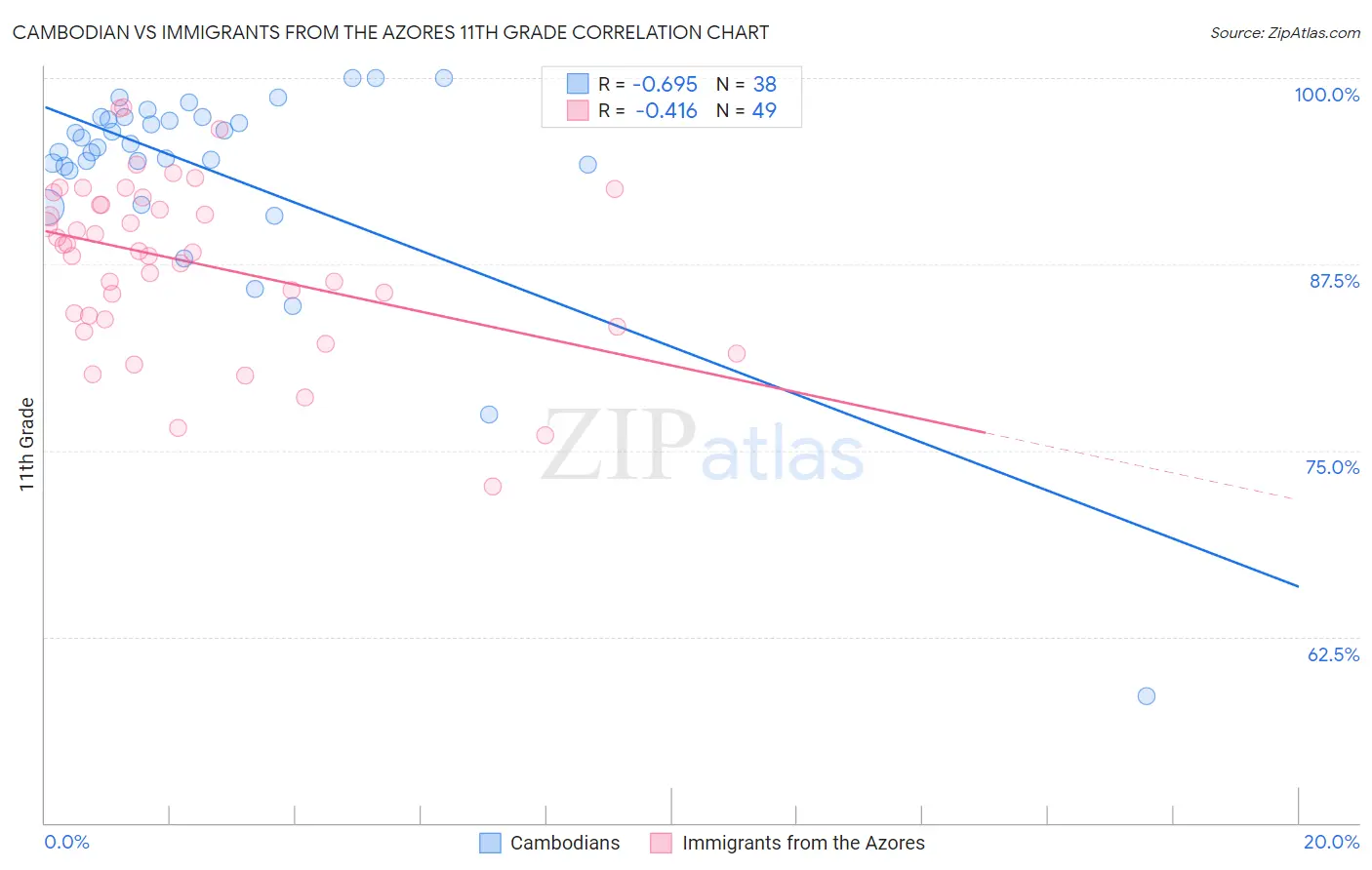 Cambodian vs Immigrants from the Azores 11th Grade