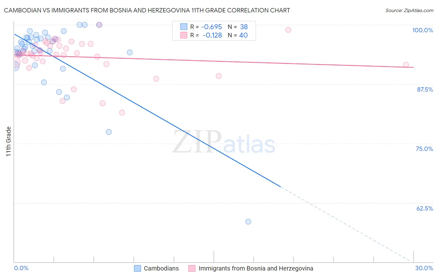 Cambodian vs Immigrants from Bosnia and Herzegovina 11th Grade