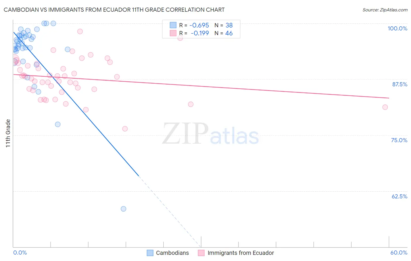 Cambodian vs Immigrants from Ecuador 11th Grade
