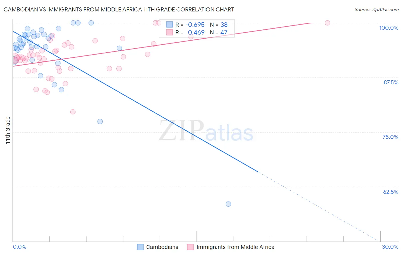 Cambodian vs Immigrants from Middle Africa 11th Grade