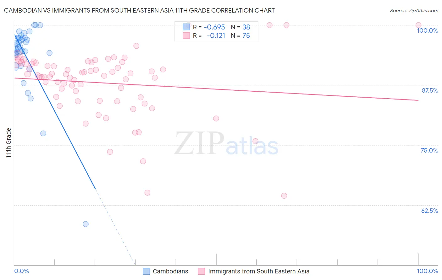 Cambodian vs Immigrants from South Eastern Asia 11th Grade