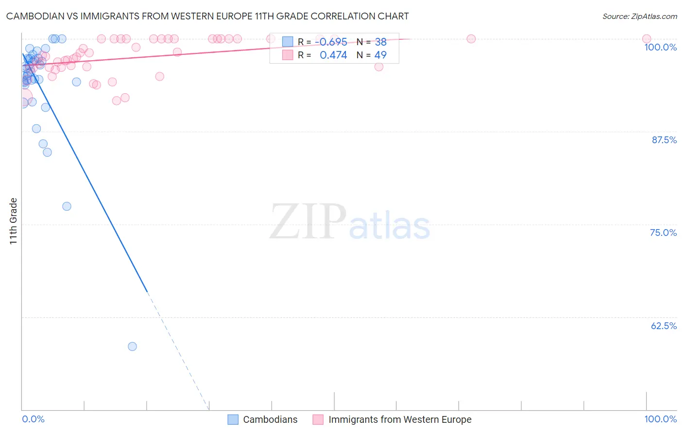 Cambodian vs Immigrants from Western Europe 11th Grade