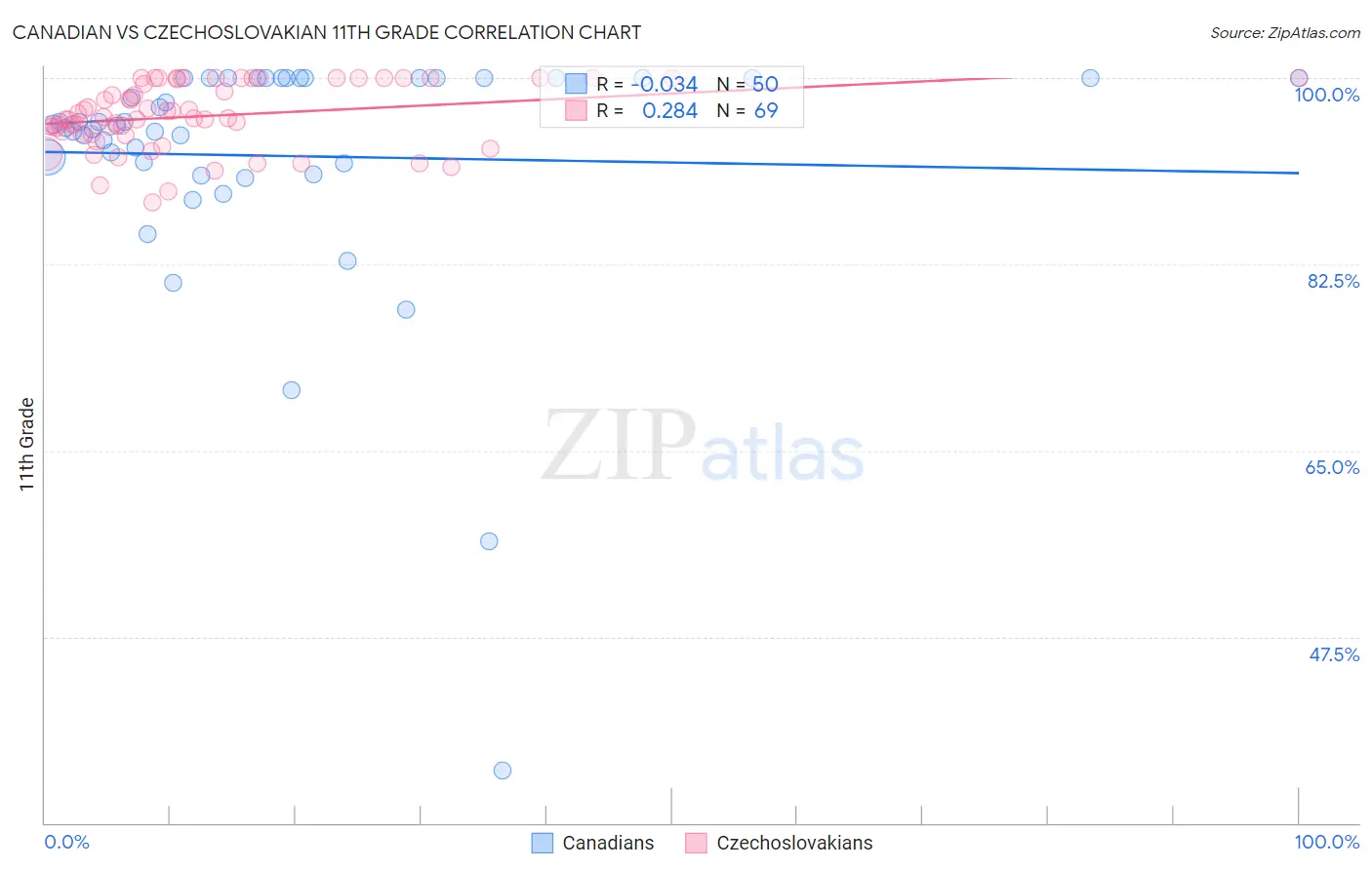 Canadian vs Czechoslovakian 11th Grade