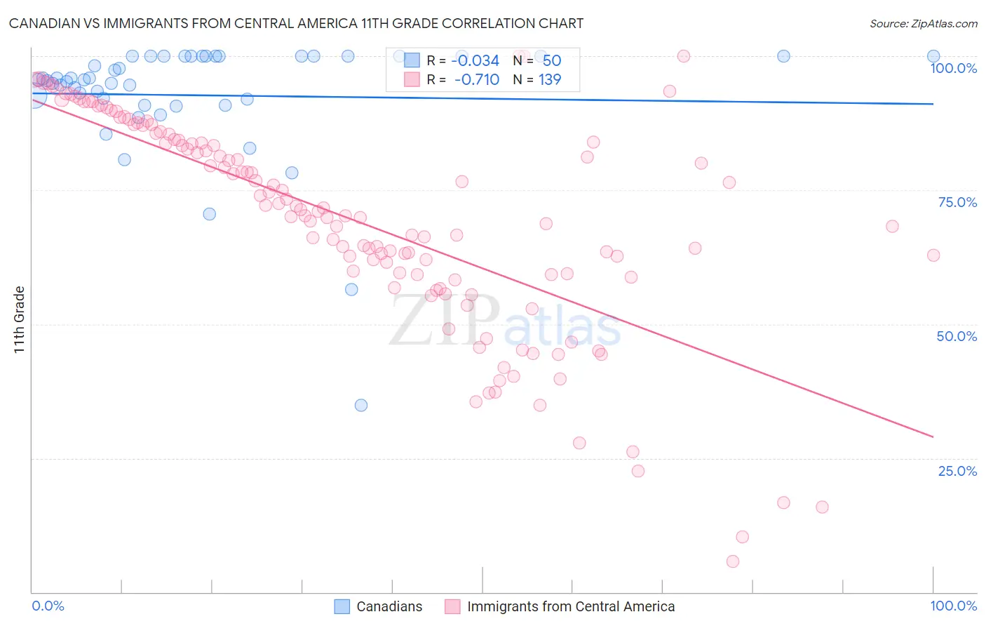 Canadian vs Immigrants from Central America 11th Grade