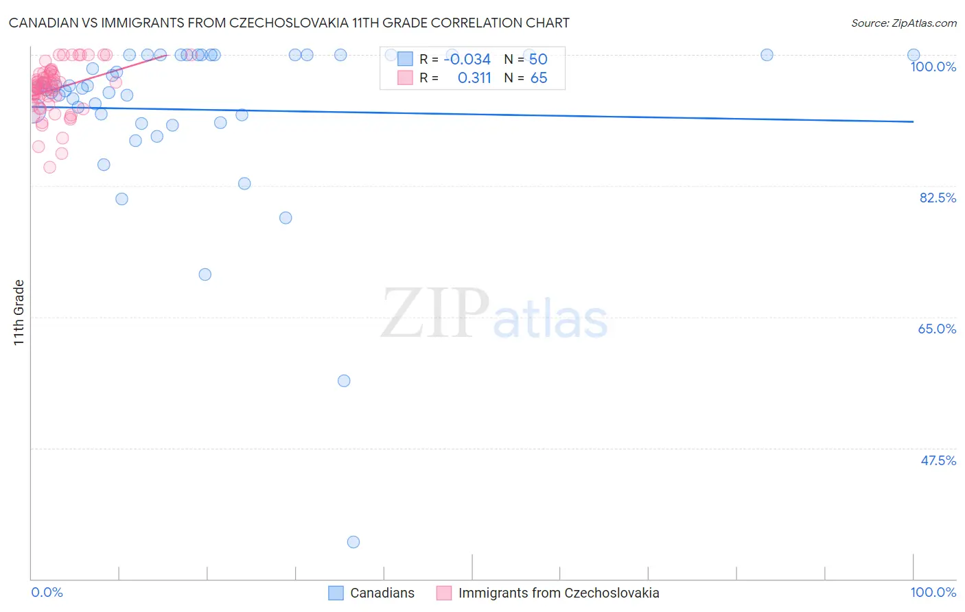 Canadian vs Immigrants from Czechoslovakia 11th Grade
