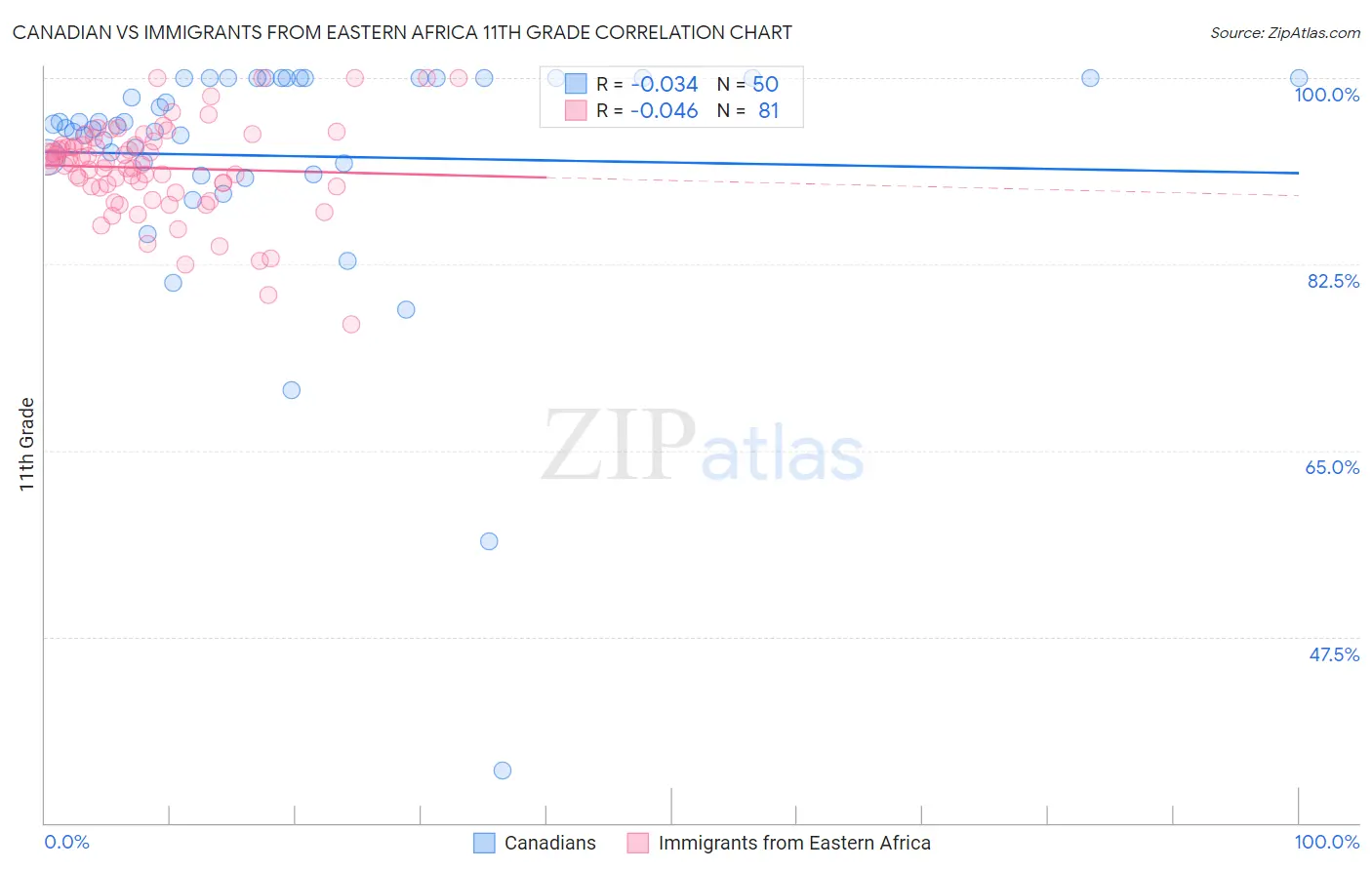 Canadian vs Immigrants from Eastern Africa 11th Grade