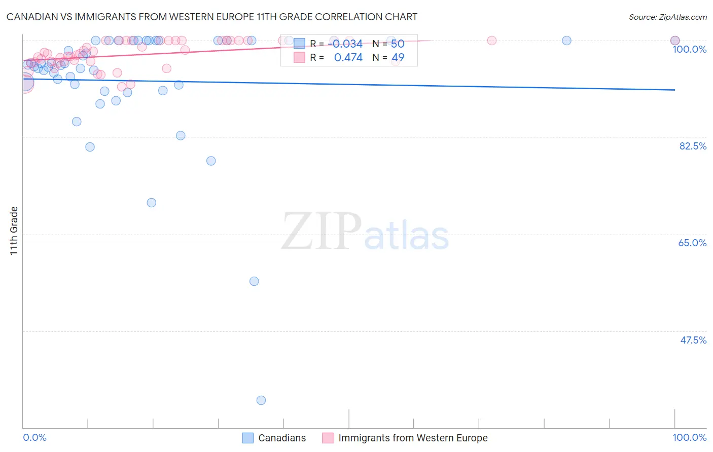 Canadian vs Immigrants from Western Europe 11th Grade