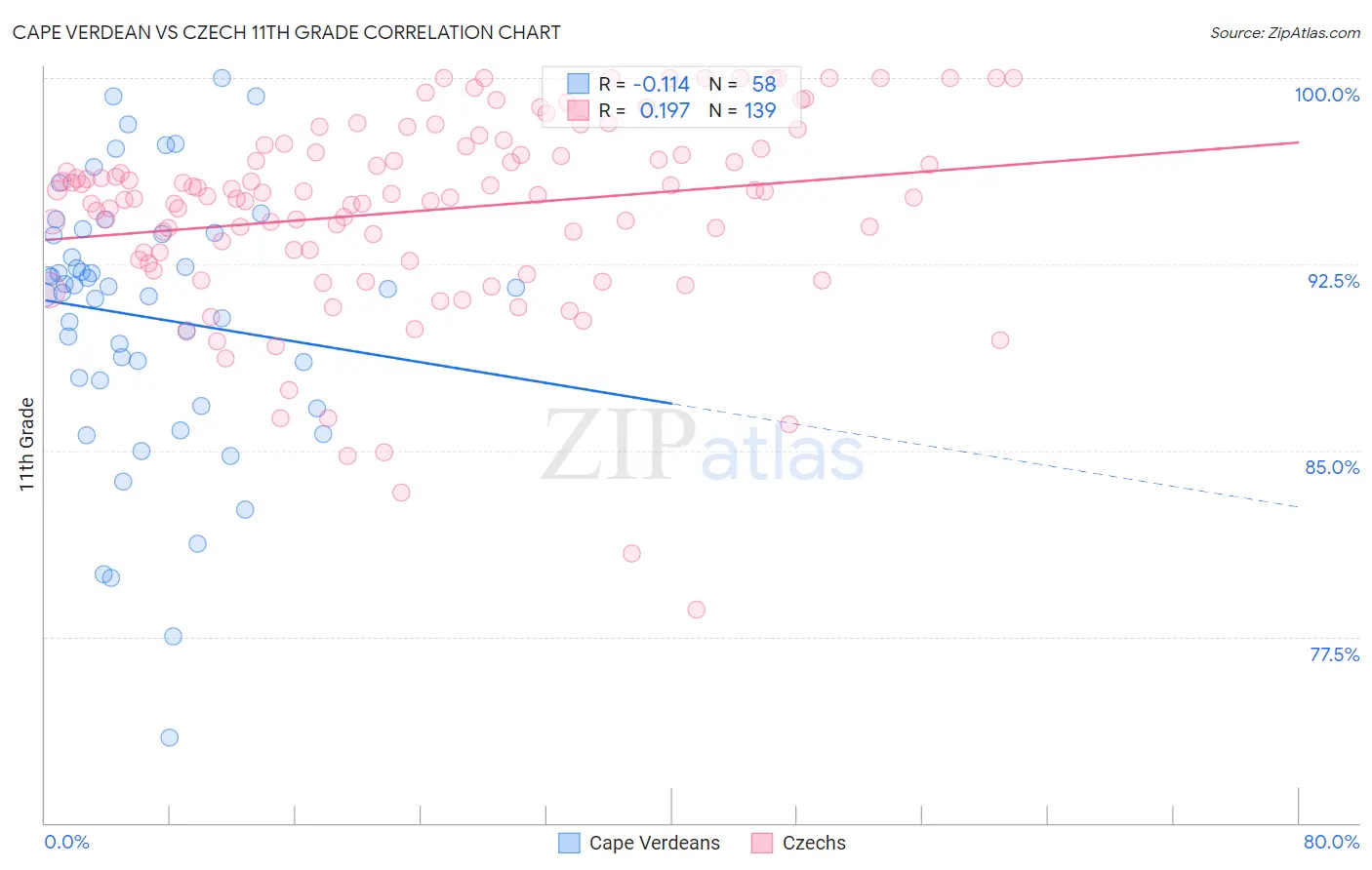 Cape Verdean vs Czech 11th Grade