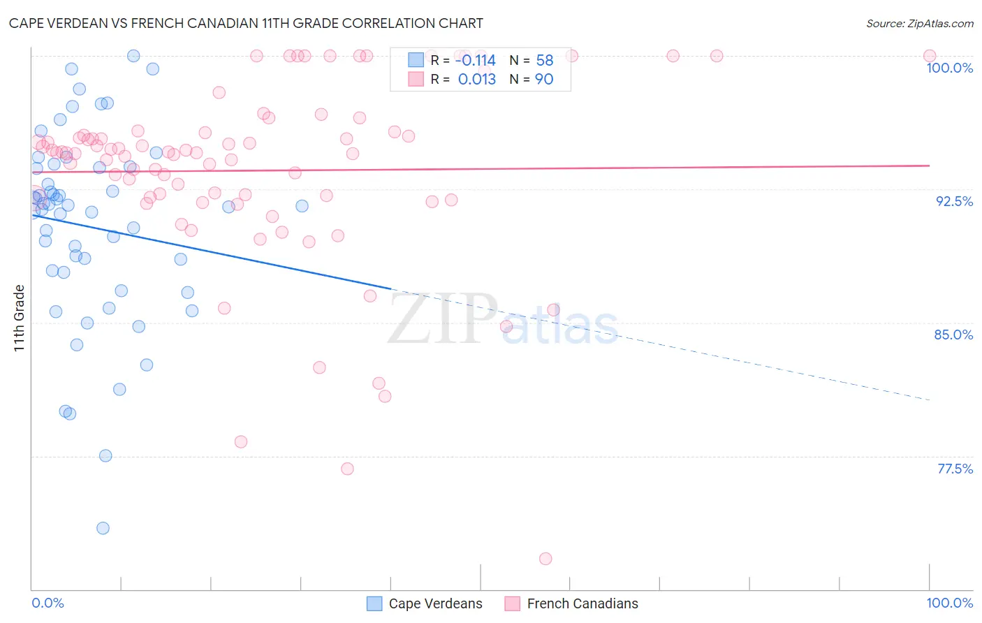 Cape Verdean vs French Canadian 11th Grade