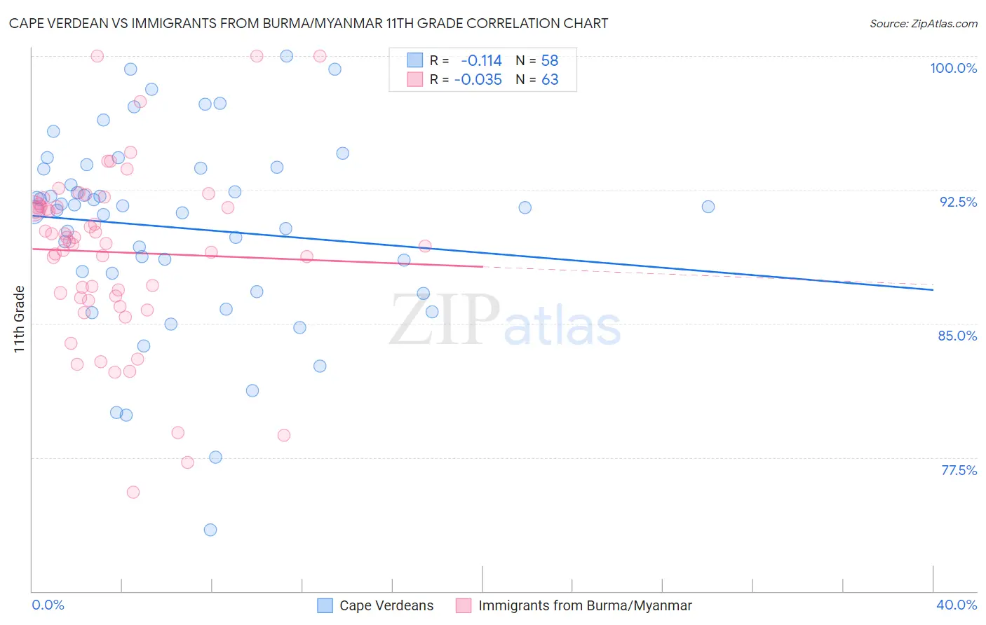 Cape Verdean vs Immigrants from Burma/Myanmar 11th Grade