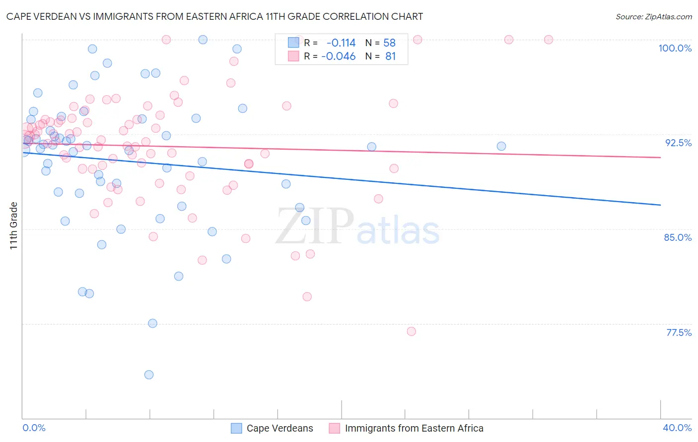 Cape Verdean vs Immigrants from Eastern Africa 11th Grade