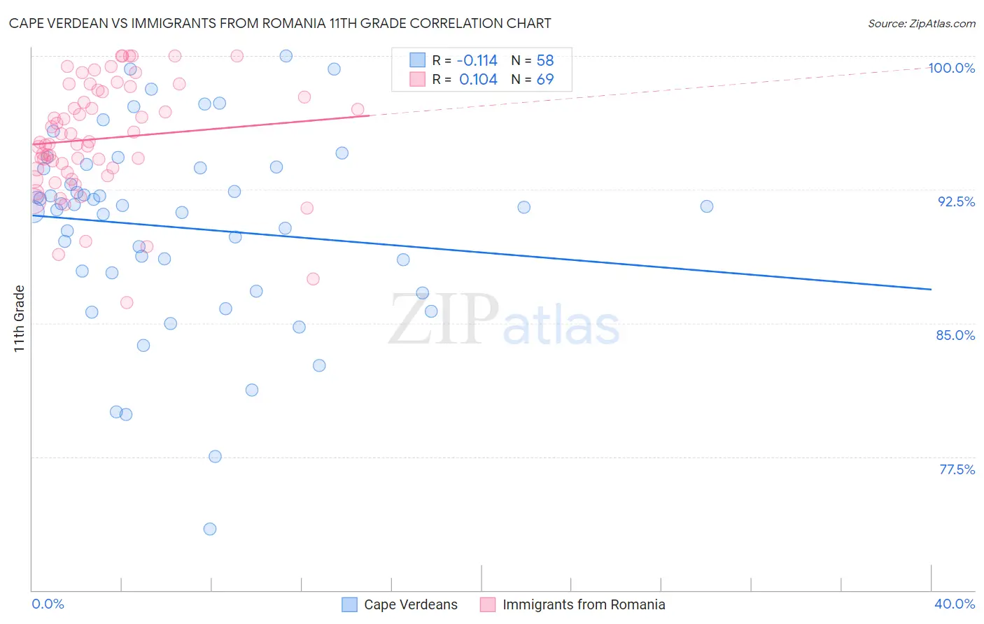 Cape Verdean vs Immigrants from Romania 11th Grade