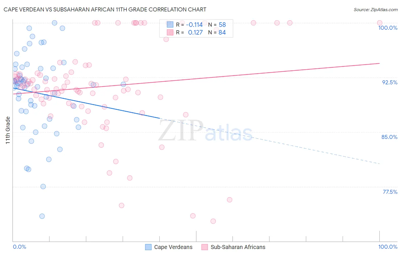 Cape Verdean vs Subsaharan African 11th Grade