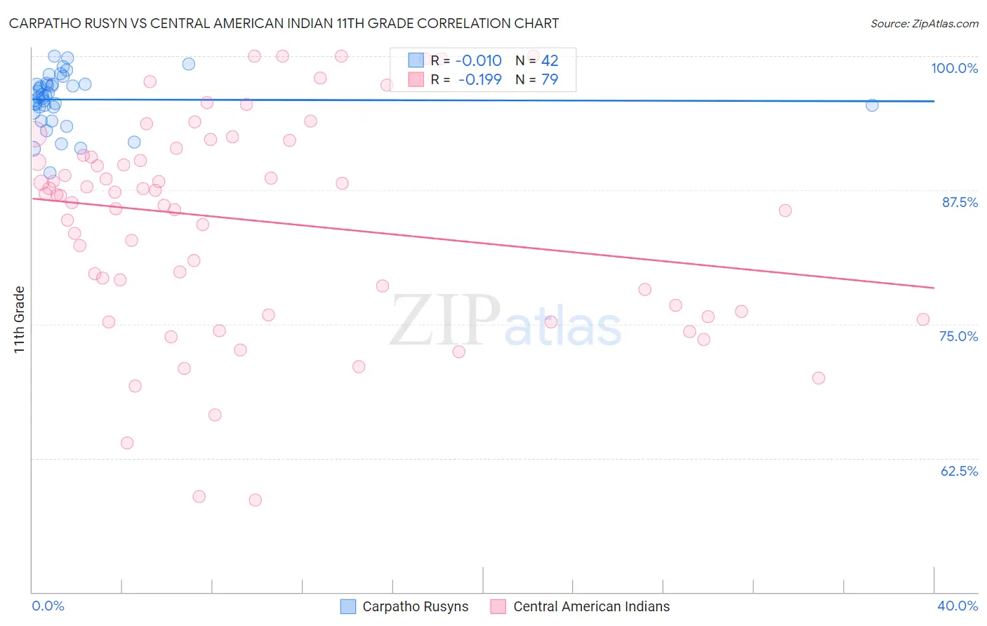 Carpatho Rusyn vs Central American Indian 11th Grade