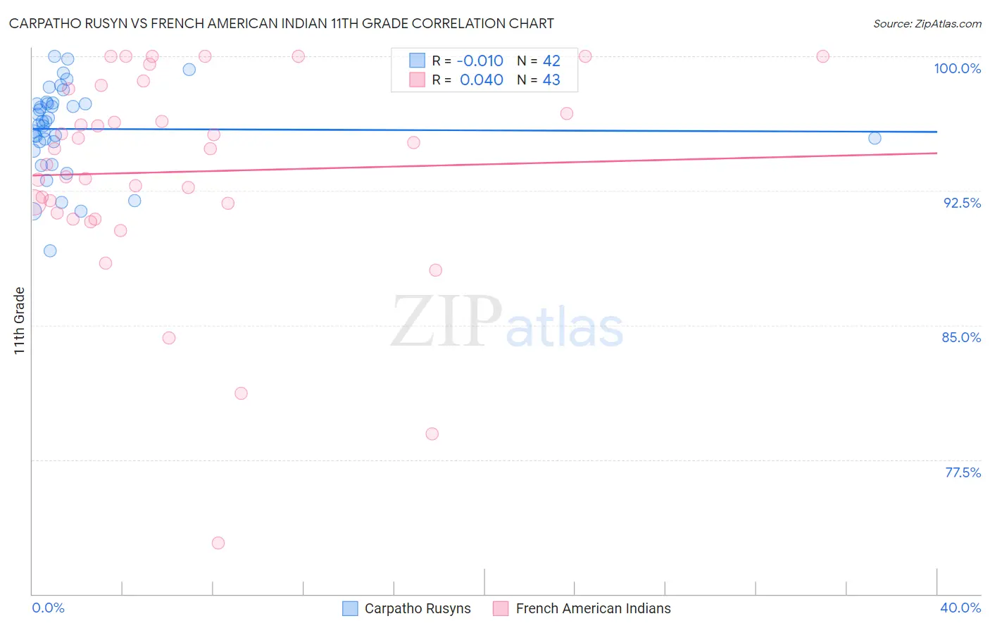 Carpatho Rusyn vs French American Indian 11th Grade