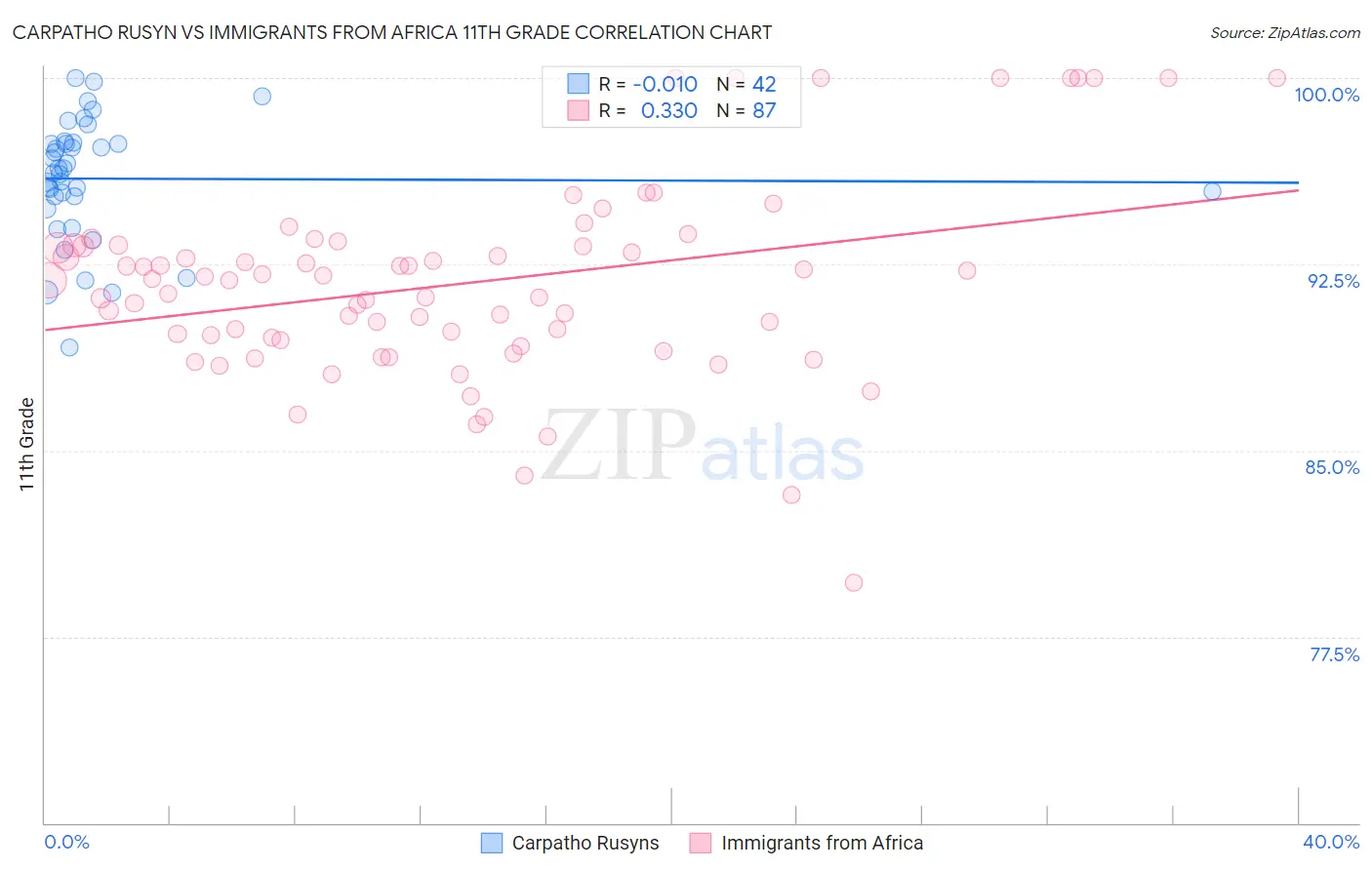 Carpatho Rusyn vs Immigrants from Africa 11th Grade
