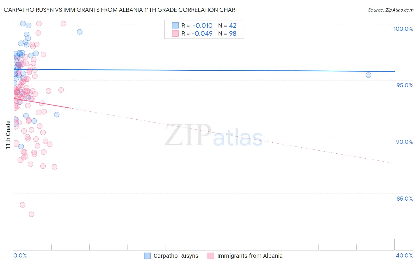 Carpatho Rusyn vs Immigrants from Albania 11th Grade