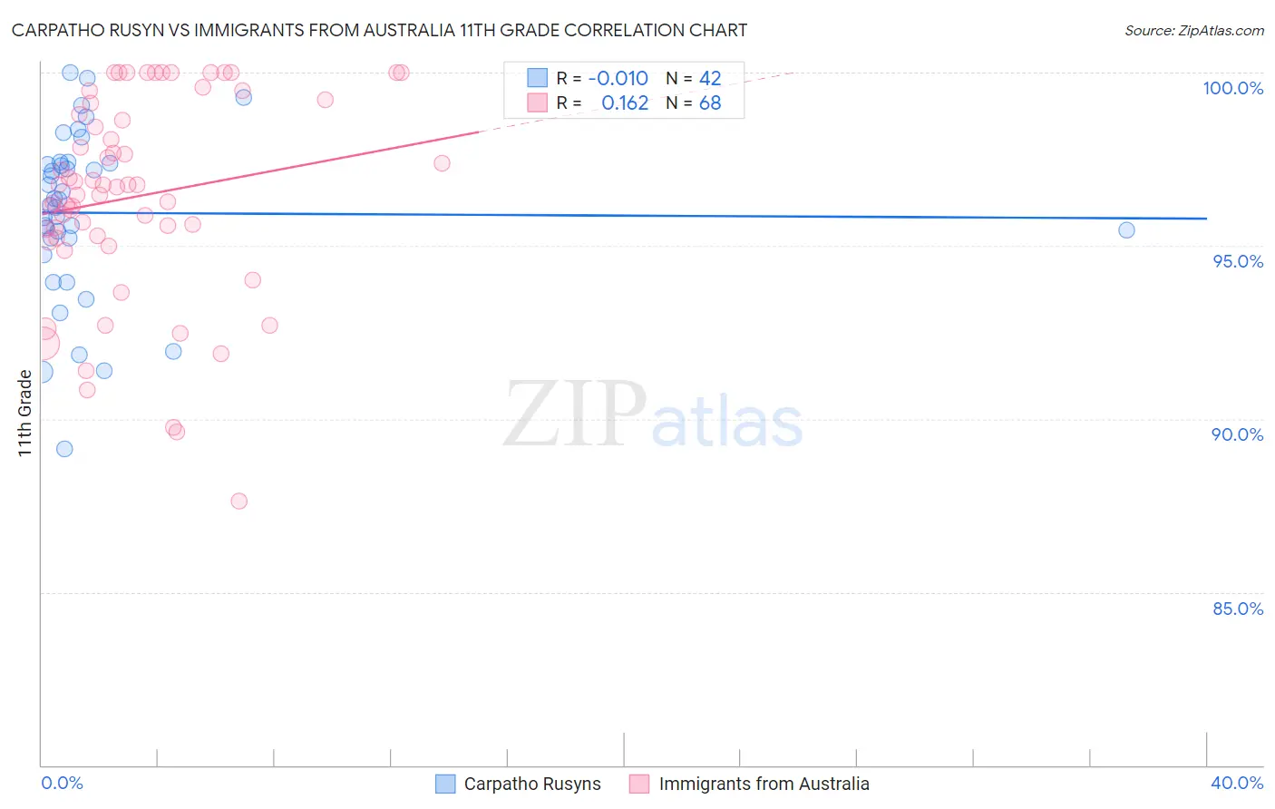 Carpatho Rusyn vs Immigrants from Australia 11th Grade