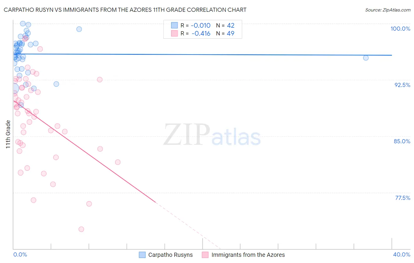 Carpatho Rusyn vs Immigrants from the Azores 11th Grade