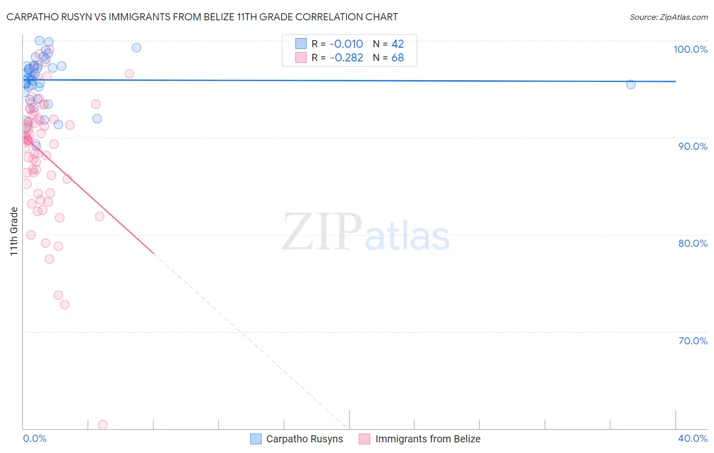 Carpatho Rusyn vs Immigrants from Belize 11th Grade