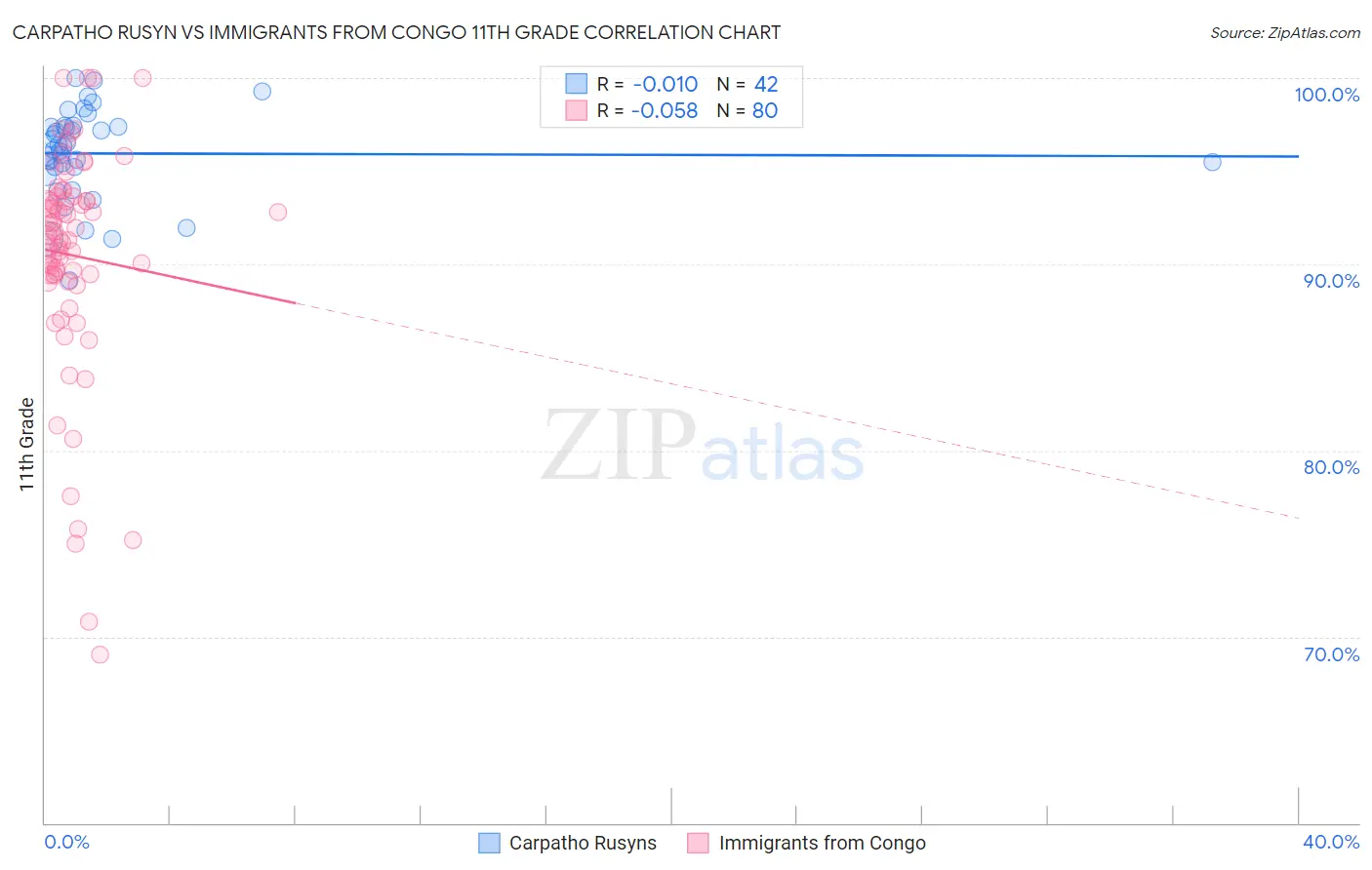 Carpatho Rusyn vs Immigrants from Congo 11th Grade