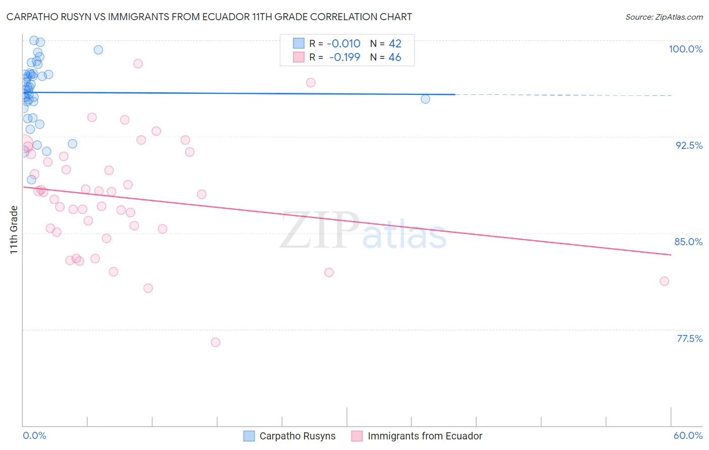 Carpatho Rusyn vs Immigrants from Ecuador 11th Grade