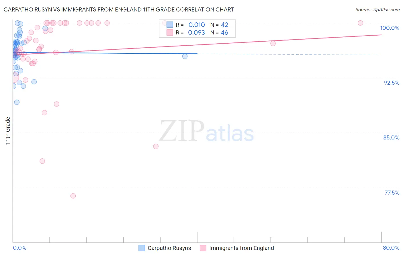 Carpatho Rusyn vs Immigrants from England 11th Grade