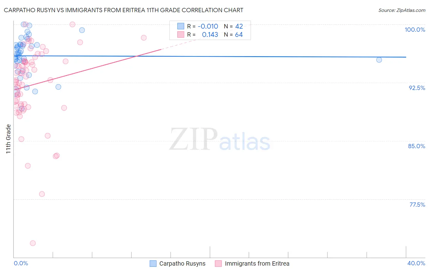 Carpatho Rusyn vs Immigrants from Eritrea 11th Grade