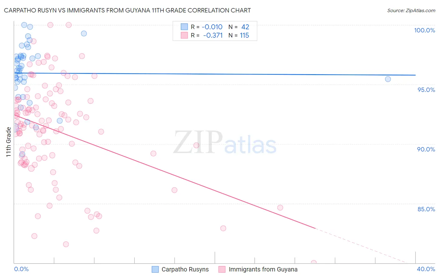 Carpatho Rusyn vs Immigrants from Guyana 11th Grade