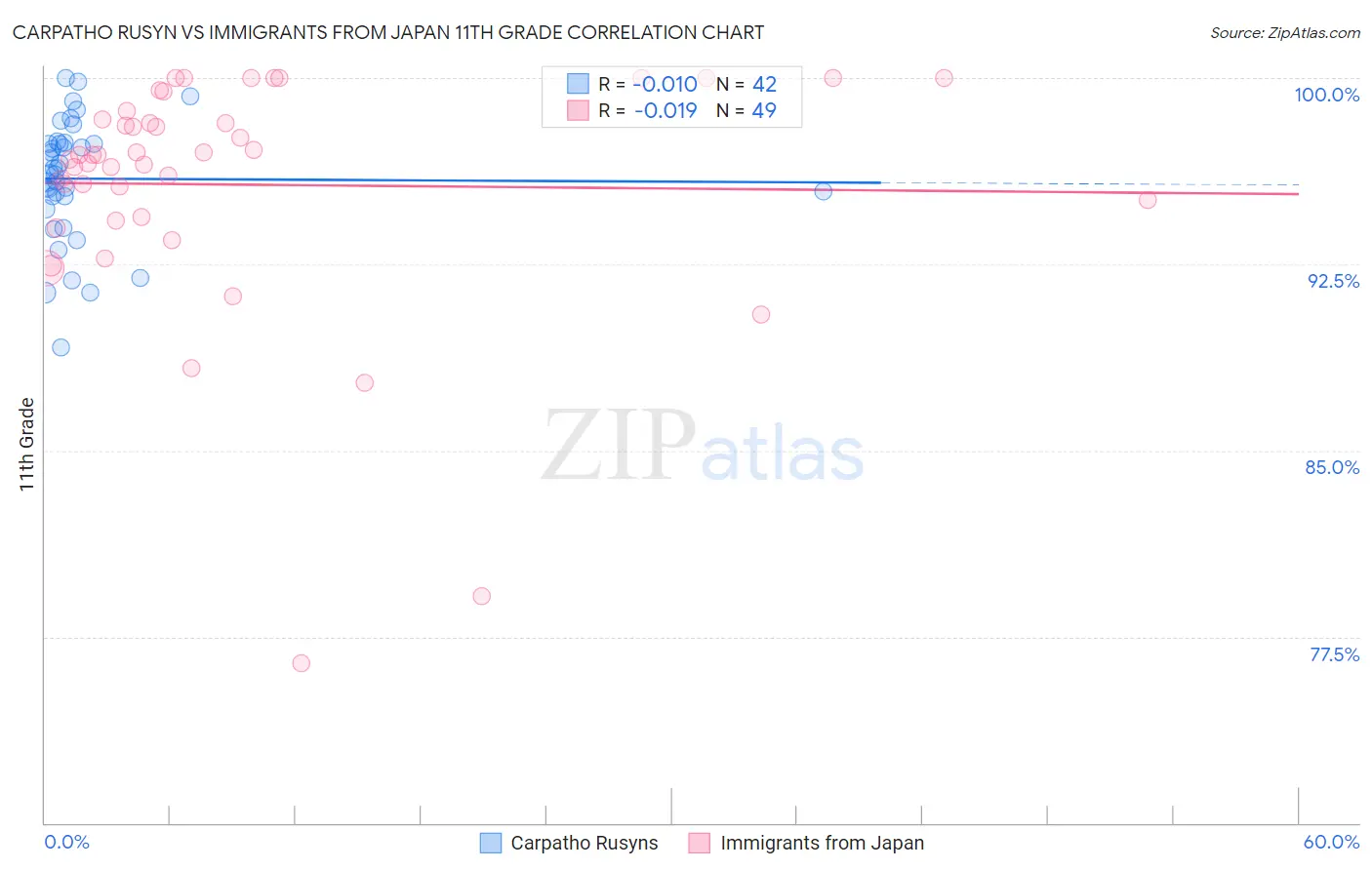 Carpatho Rusyn vs Immigrants from Japan 11th Grade