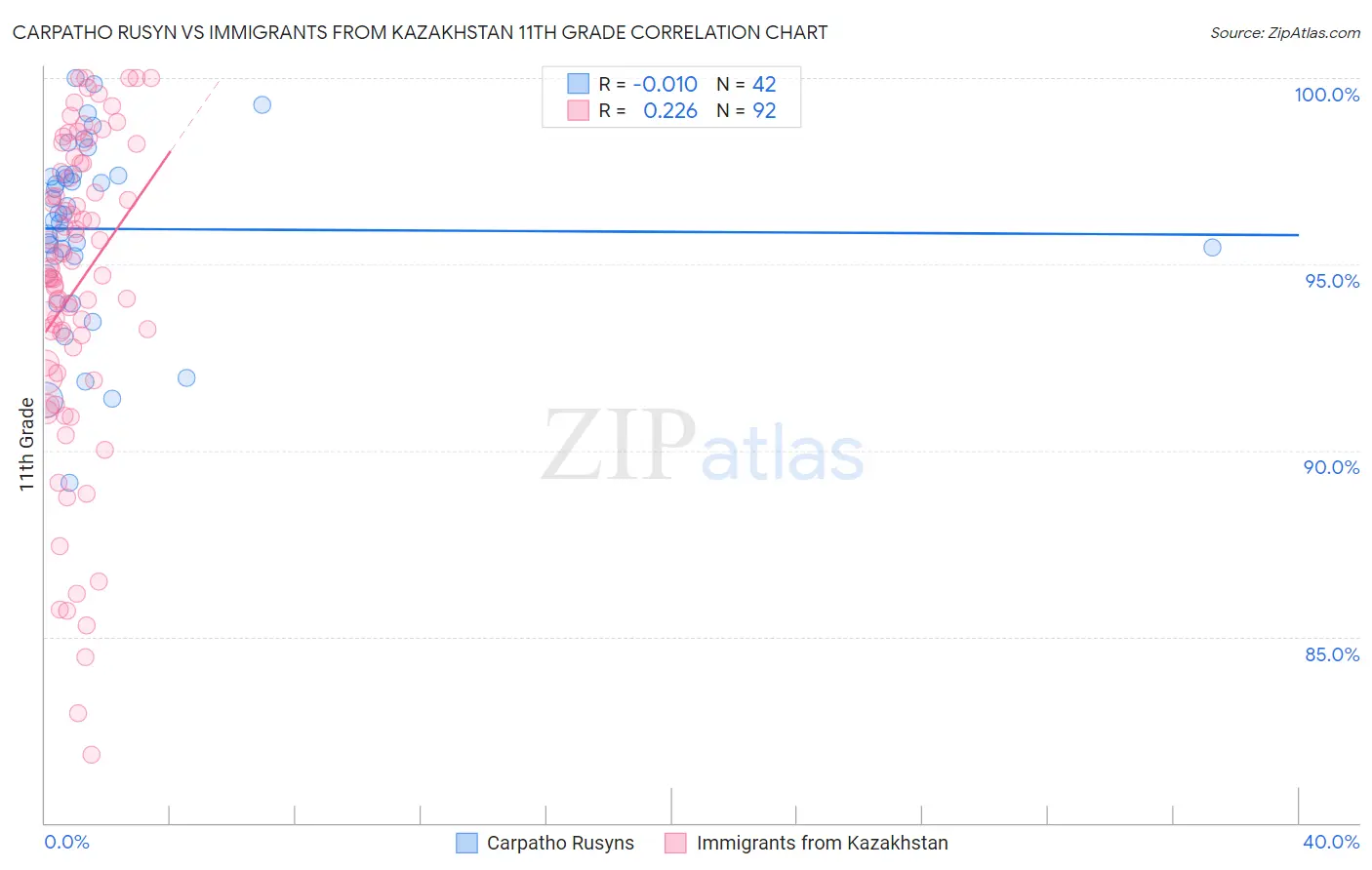 Carpatho Rusyn vs Immigrants from Kazakhstan 11th Grade