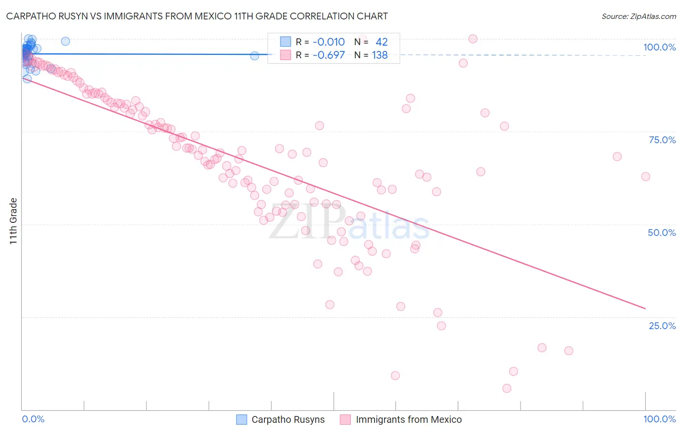 Carpatho Rusyn vs Immigrants from Mexico 11th Grade