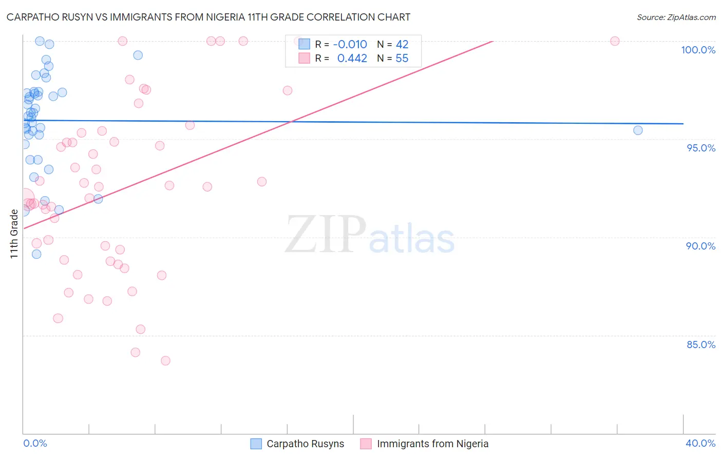 Carpatho Rusyn vs Immigrants from Nigeria 11th Grade