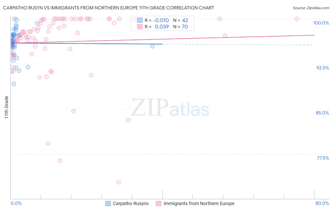 Carpatho Rusyn vs Immigrants from Northern Europe 11th Grade