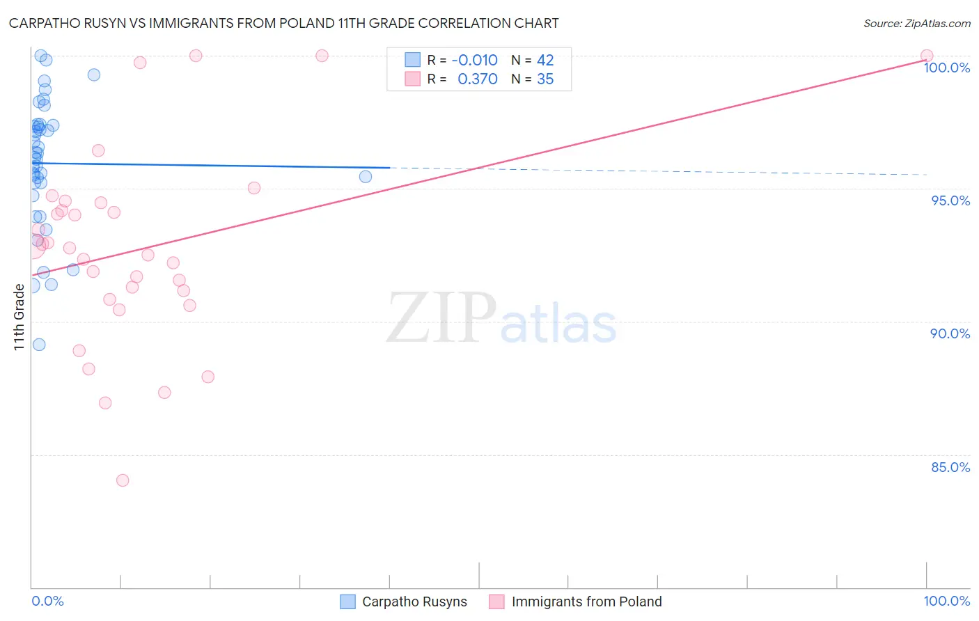 Carpatho Rusyn vs Immigrants from Poland 11th Grade