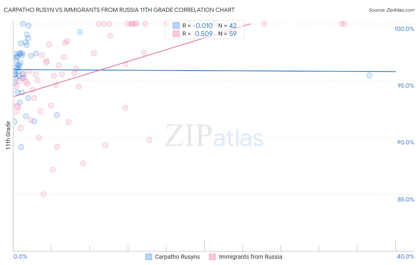 Carpatho Rusyn vs Immigrants from Russia 11th Grade