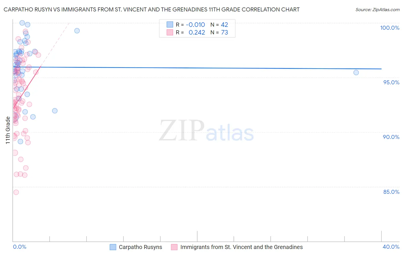 Carpatho Rusyn vs Immigrants from St. Vincent and the Grenadines 11th Grade