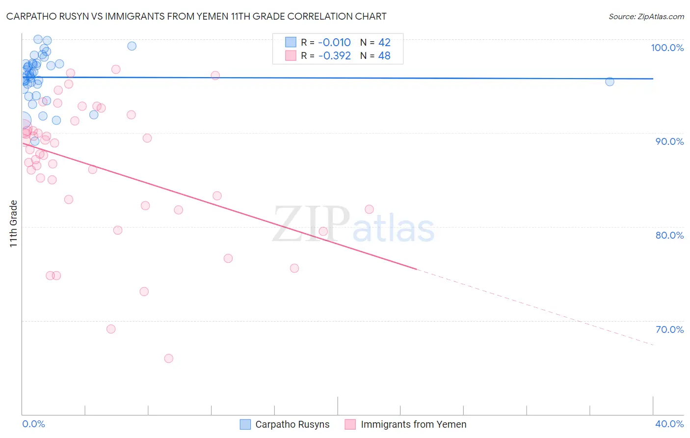Carpatho Rusyn vs Immigrants from Yemen 11th Grade